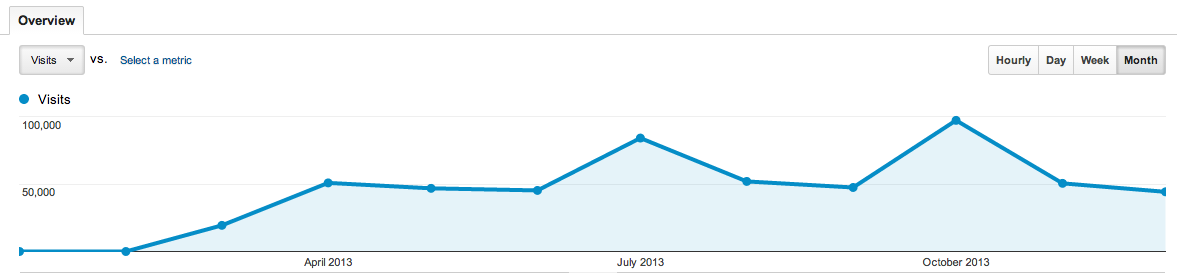 monthly visitor count of blog.perl.org