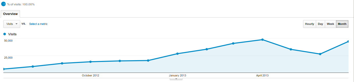 monthly visitor count of perlmaven.com