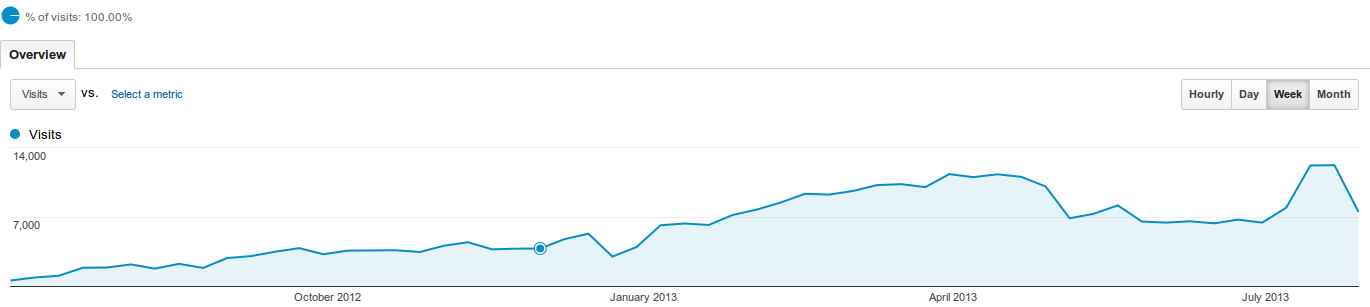 weekly visitor count of perlmaven.com