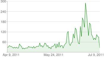 YouTube view chart for 3 months ending on 10 July 2011
