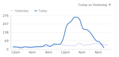 Number of visitors per hour