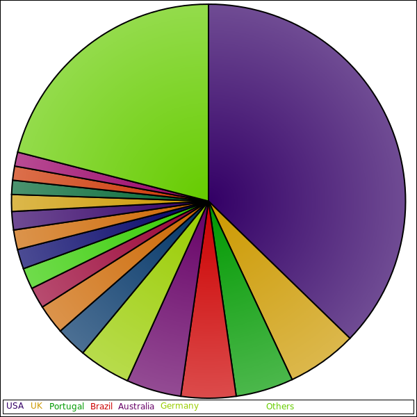 pie diagram of clicks by countries