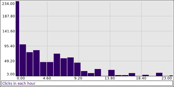 diagram of clicks per hour
