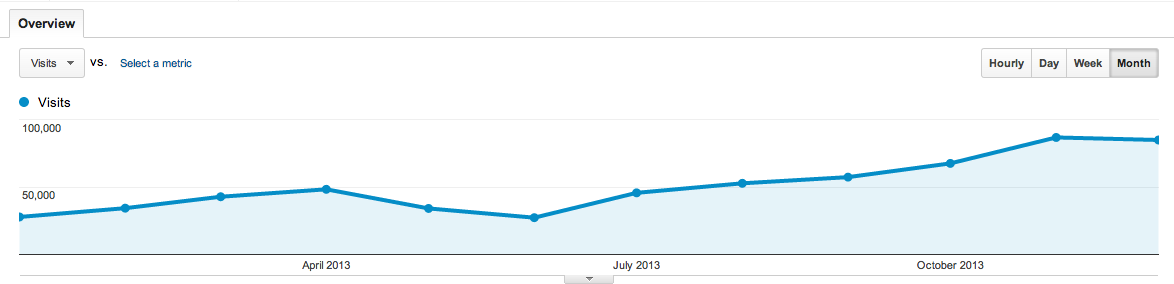 monthly visitor count of perlmaven.com